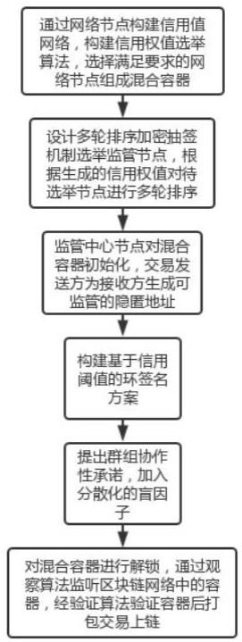 一种并行可监管的身份隐私保护方法