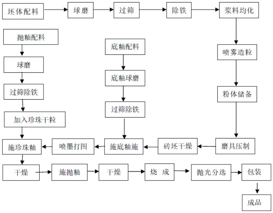 珍珠干粒、珍珠釉、珍珠釉面砖的制备方法与流程