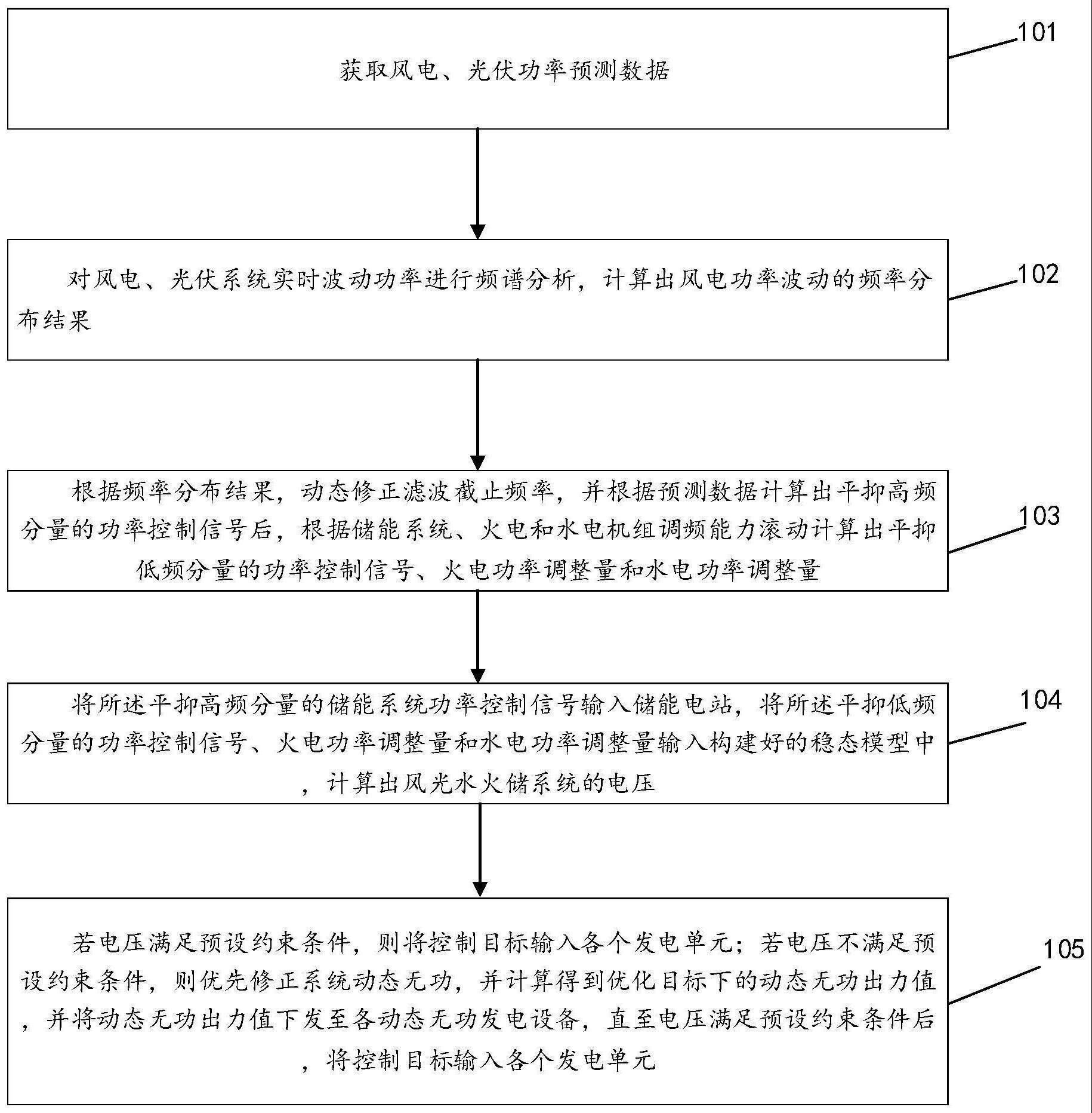 一种风光水火储系统功率平滑控制方法及系统与流程