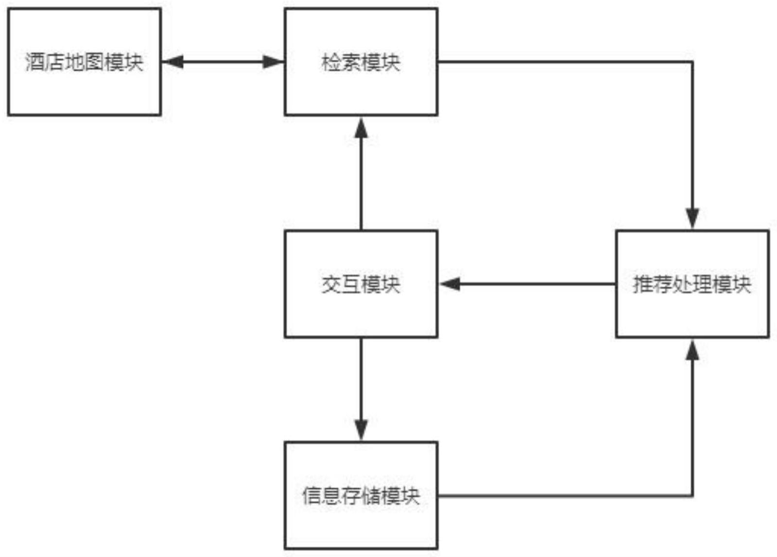 一种基于历史信息的酒店房间智能推荐系统的制作方法