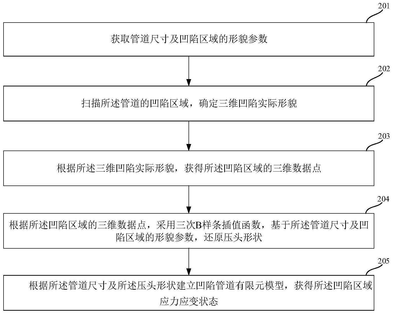 一种管道不规则凹陷形貌的应力应变计算方法和装置