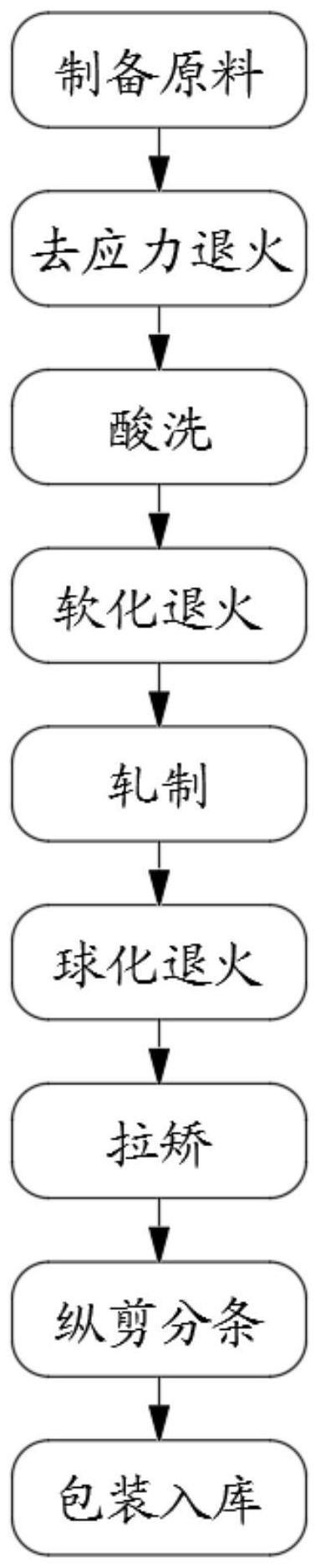 一种碳素工具钢的加工工艺的制作方法