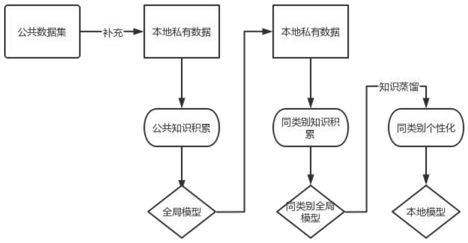 一种基于个性化联邦学习的故障诊断模型优化方法