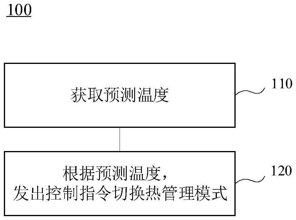 一种热管理方法、系统、域控制器和存储介质与流程