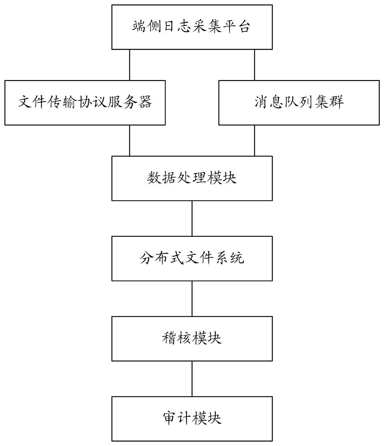 一种基于大数据的日志审计系统的制作方法