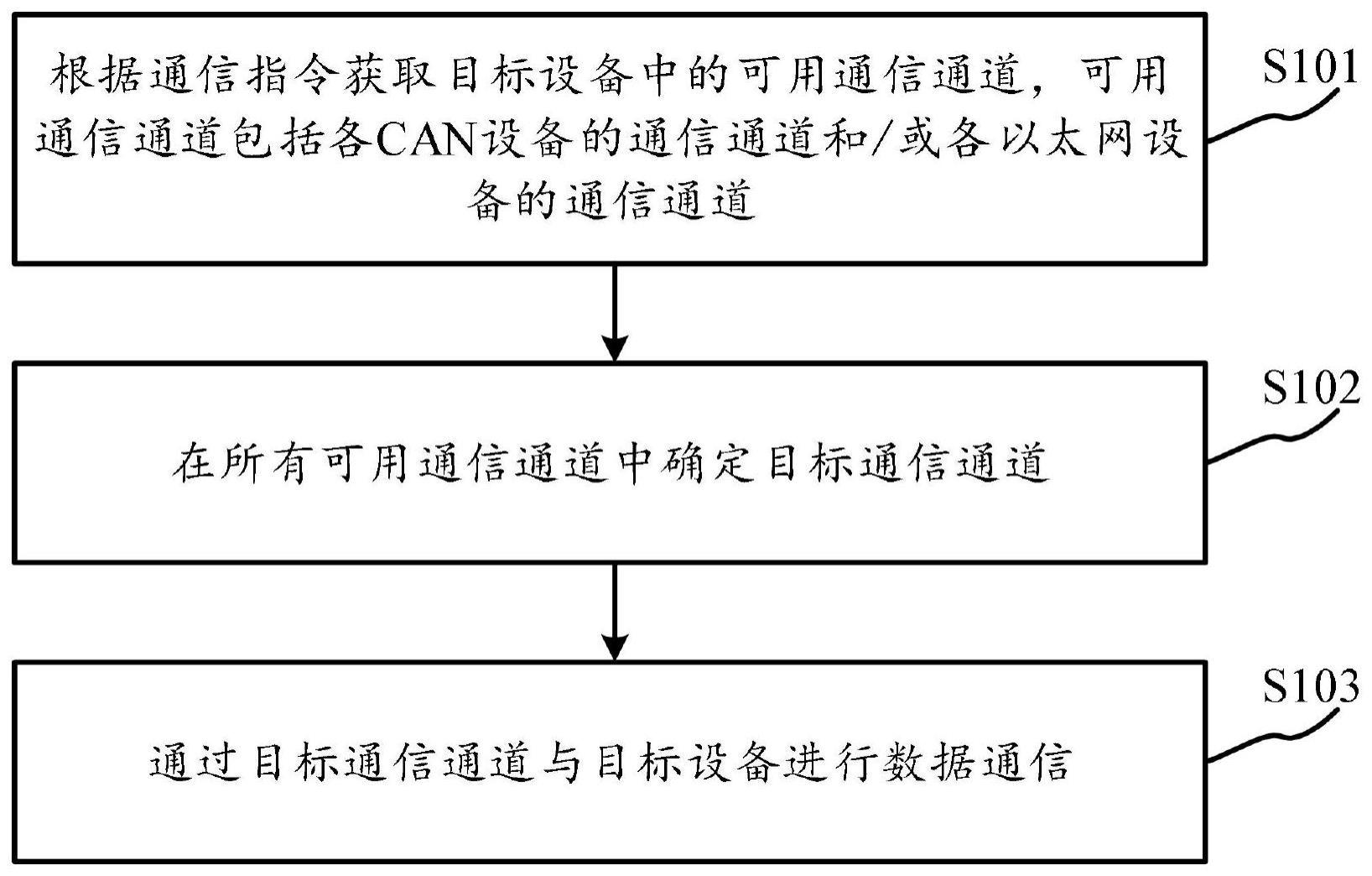 数据通信方法、装置、电子设备及计算机可读存储介质与流程