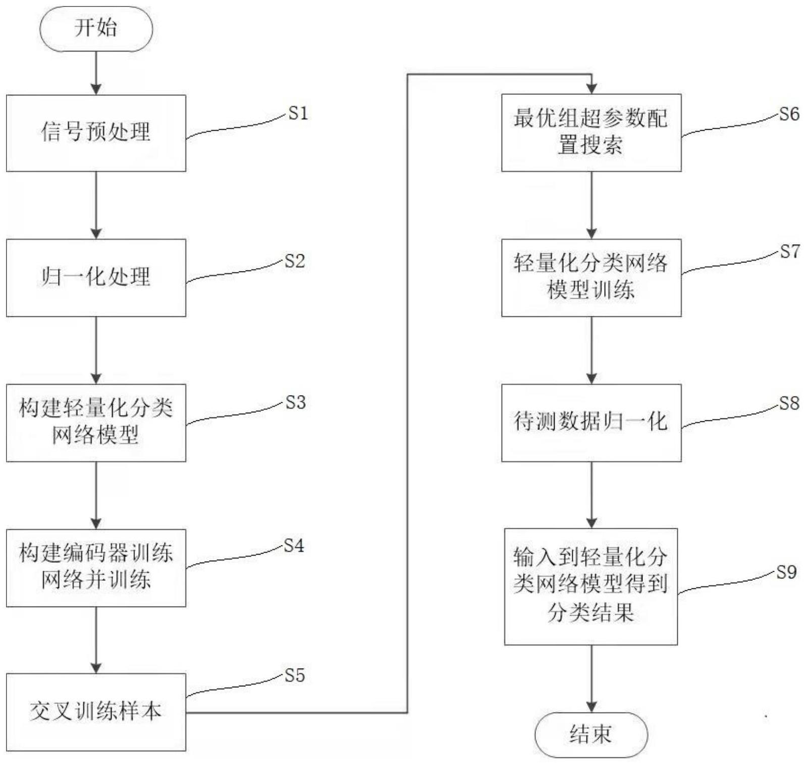 一种轻量化的运动想象脑电信号分类方法