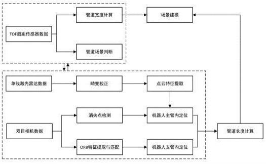 一种基于多传感器融合的通风管道场景建模与机器人定位方法