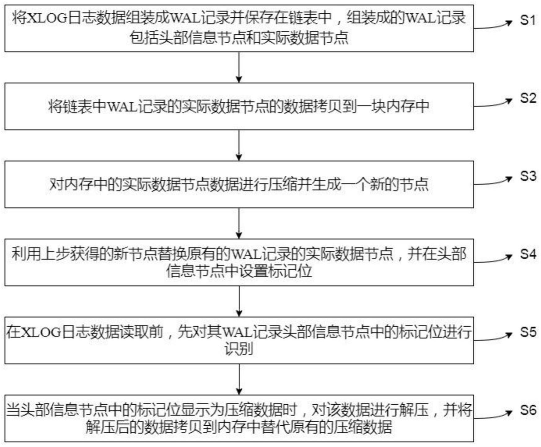 基于OpenGauss平台的XLOG日志压缩方法与流程