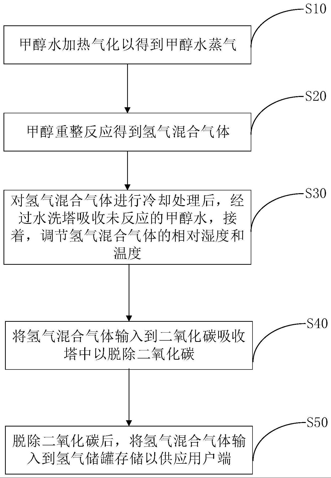 甲醇制氢方法与流程