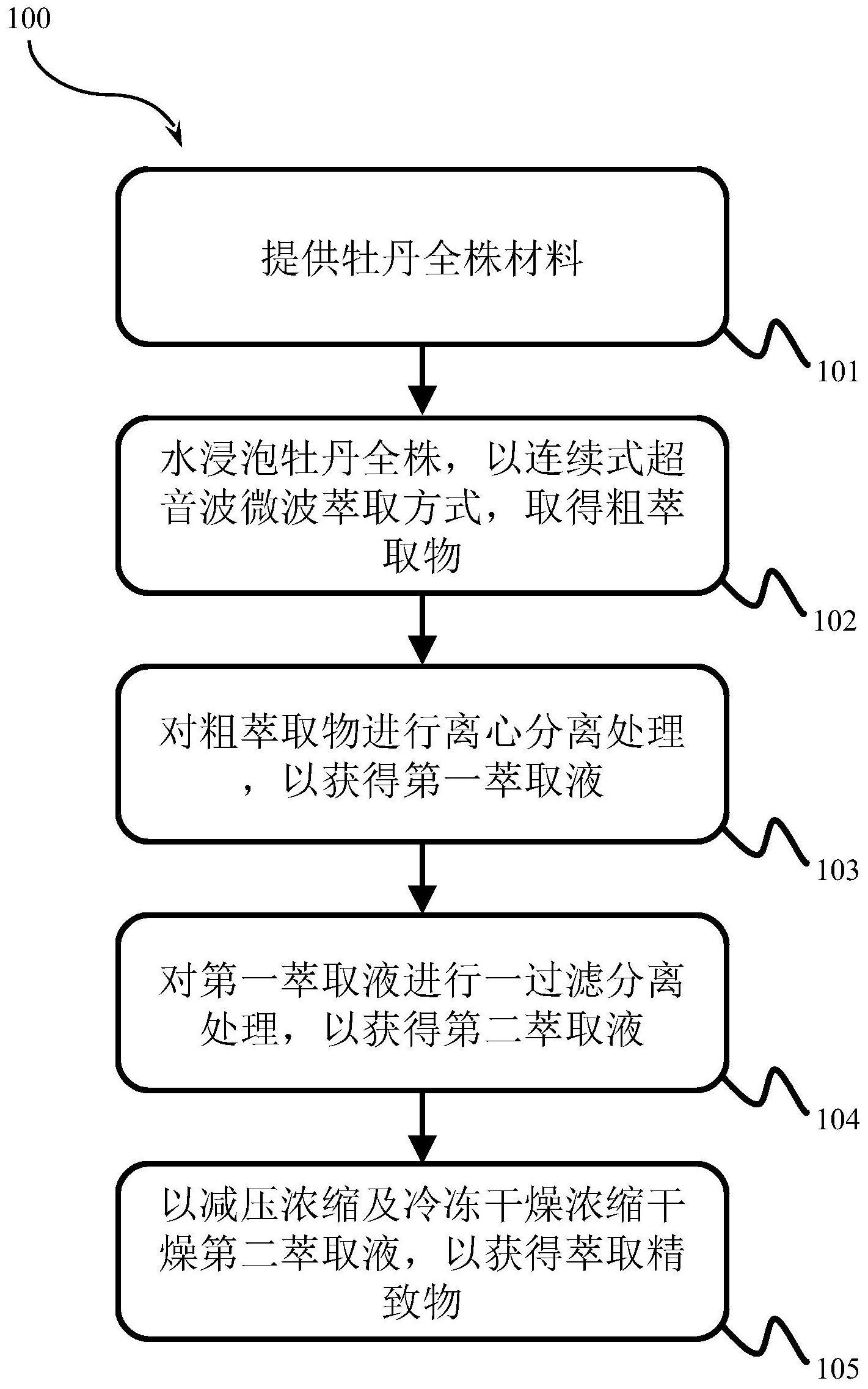 用于抗发炎、抗敏、抗氧化、抗醣化及抗皱用途的牡丹萃取物