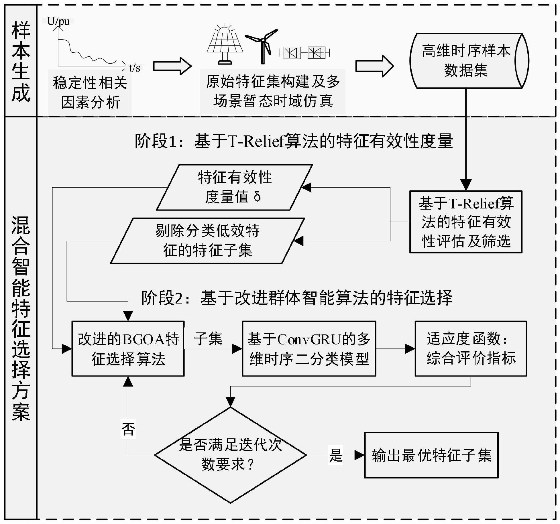 一种适应电力系统暂态电压稳定评估的混合智能特征选择方法