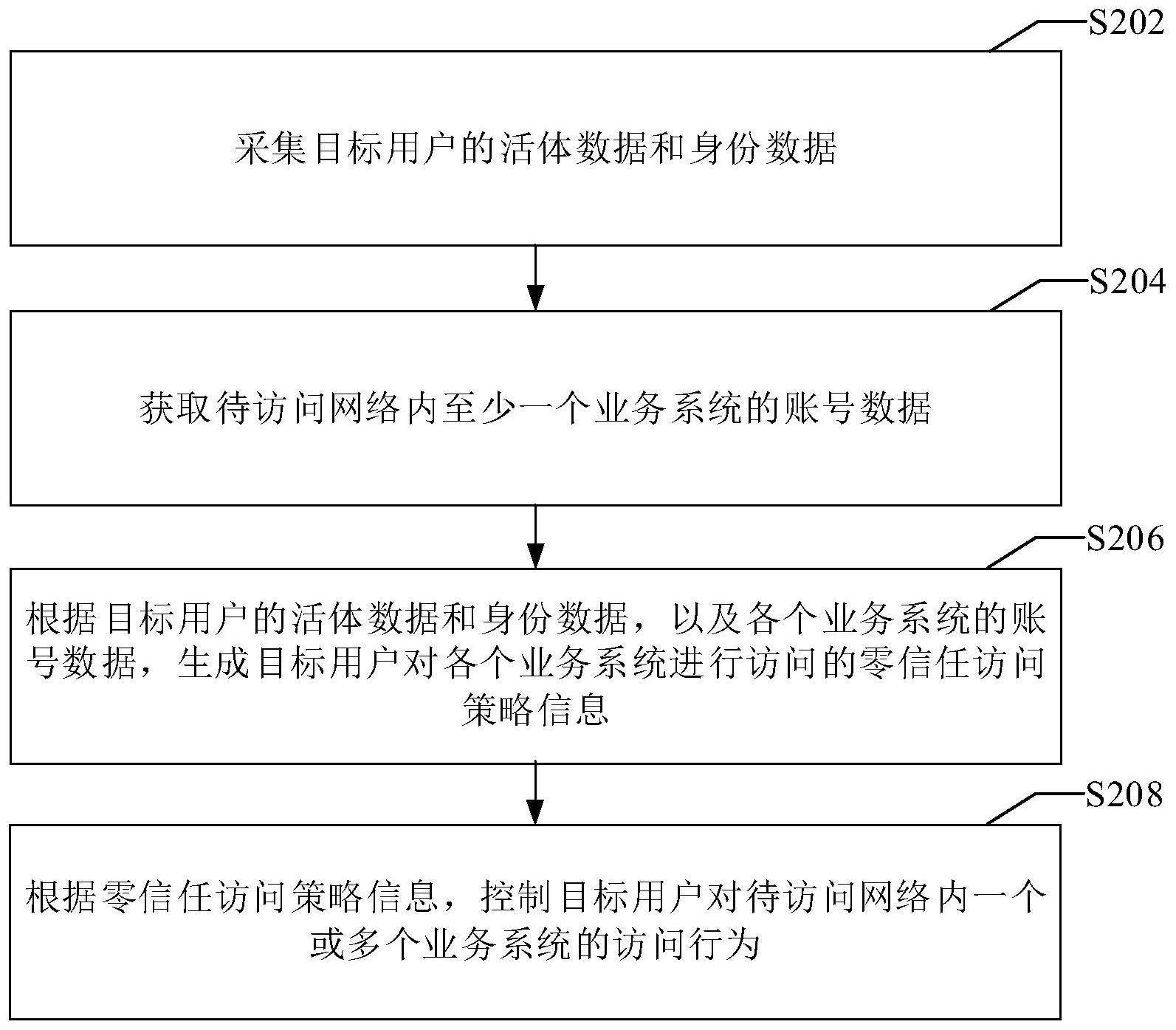 基于零信任机制的网络访问控制方法、系统及相关设备与流程