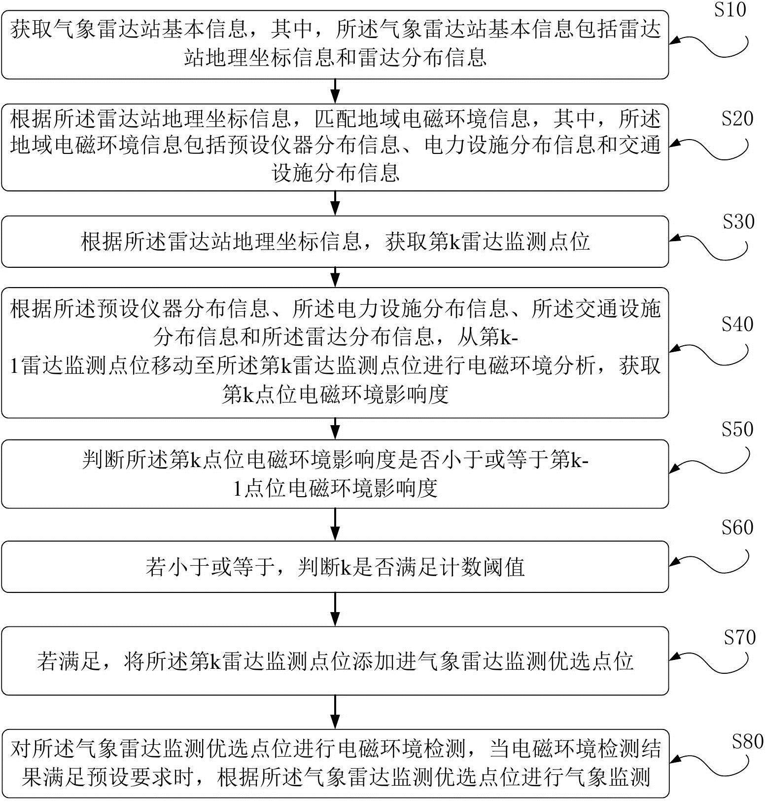 一种应用于气象雷达站的电磁环境监测方法及系统与流程