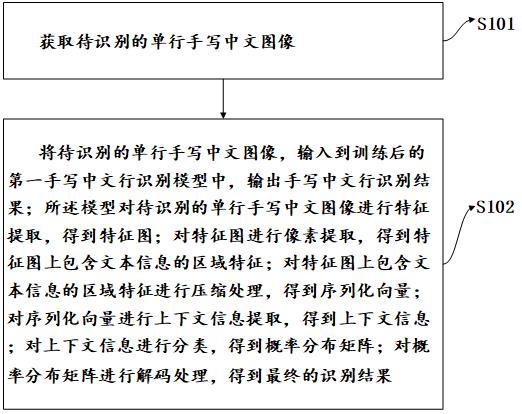 面向考试领域的手写中文行识别方法及系统与流程