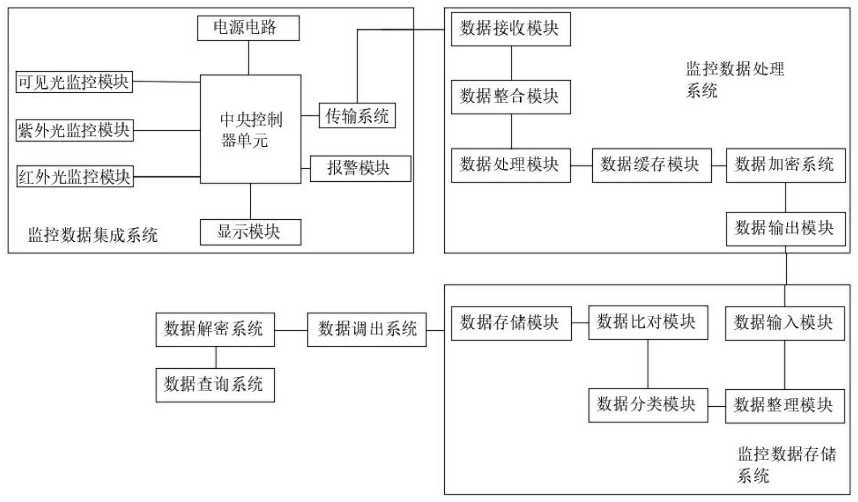 一种监控系统专用数据库的制作方法