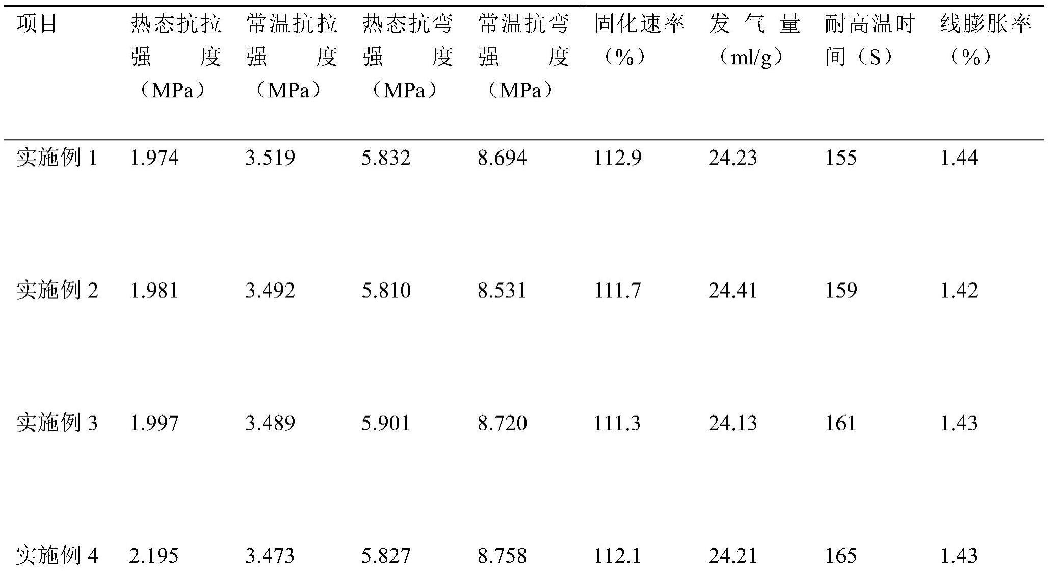 一种铸造用耐高温高硅覆膜砂及其制备方法与流程