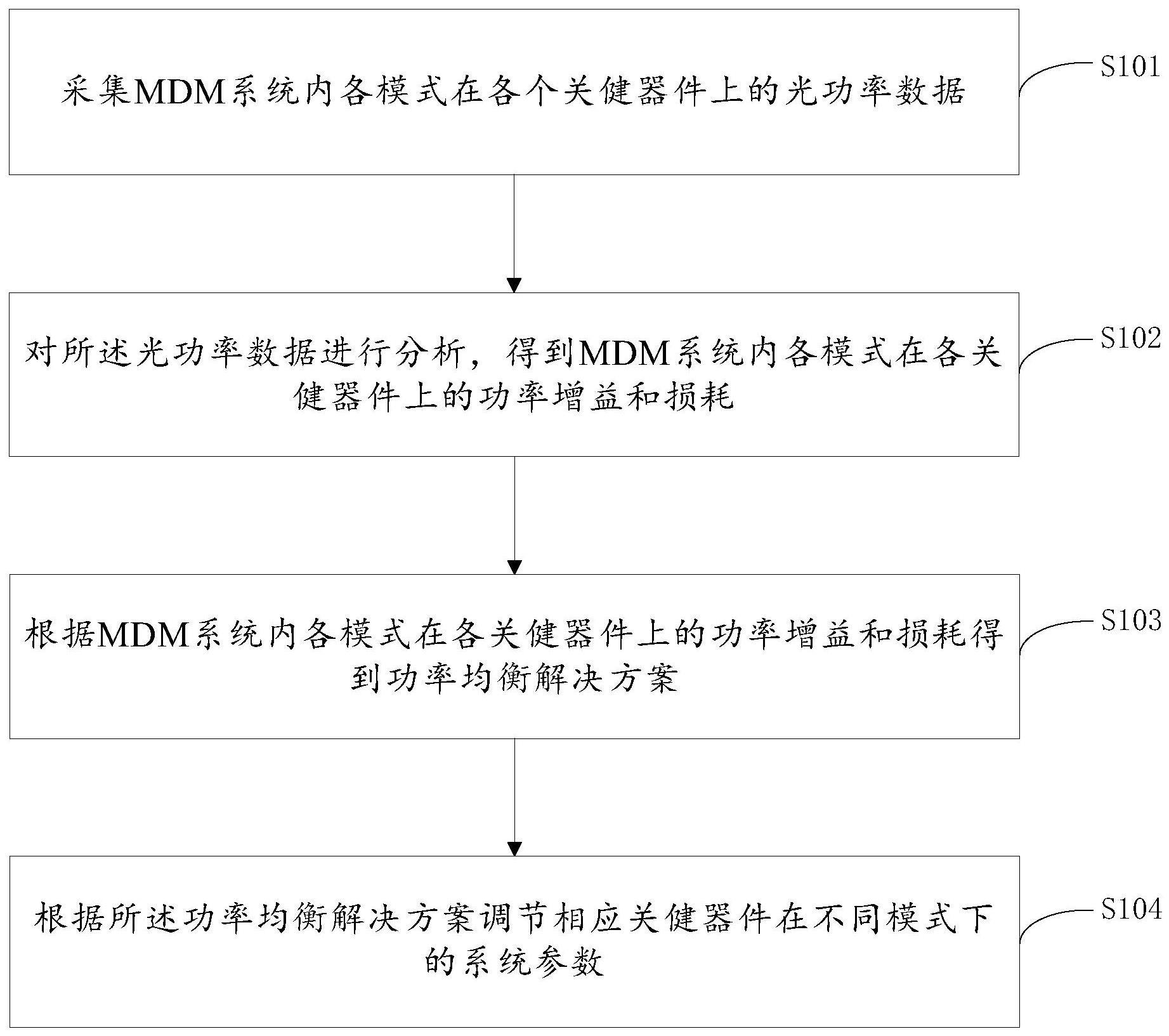 一种模分复用MDM系统中功率均衡的方法、装置及介质与流程