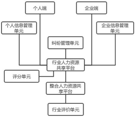 一种基于人工智能的人力资源数据共享平台及方法与流程