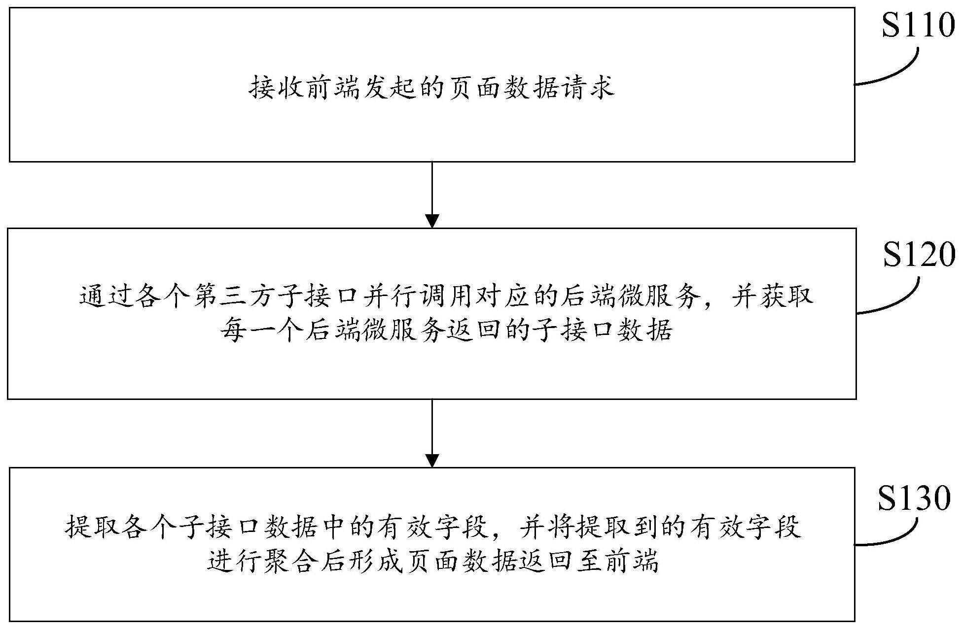 聚合接口数据获取方法、装置、存储介质及计算机设备与流程