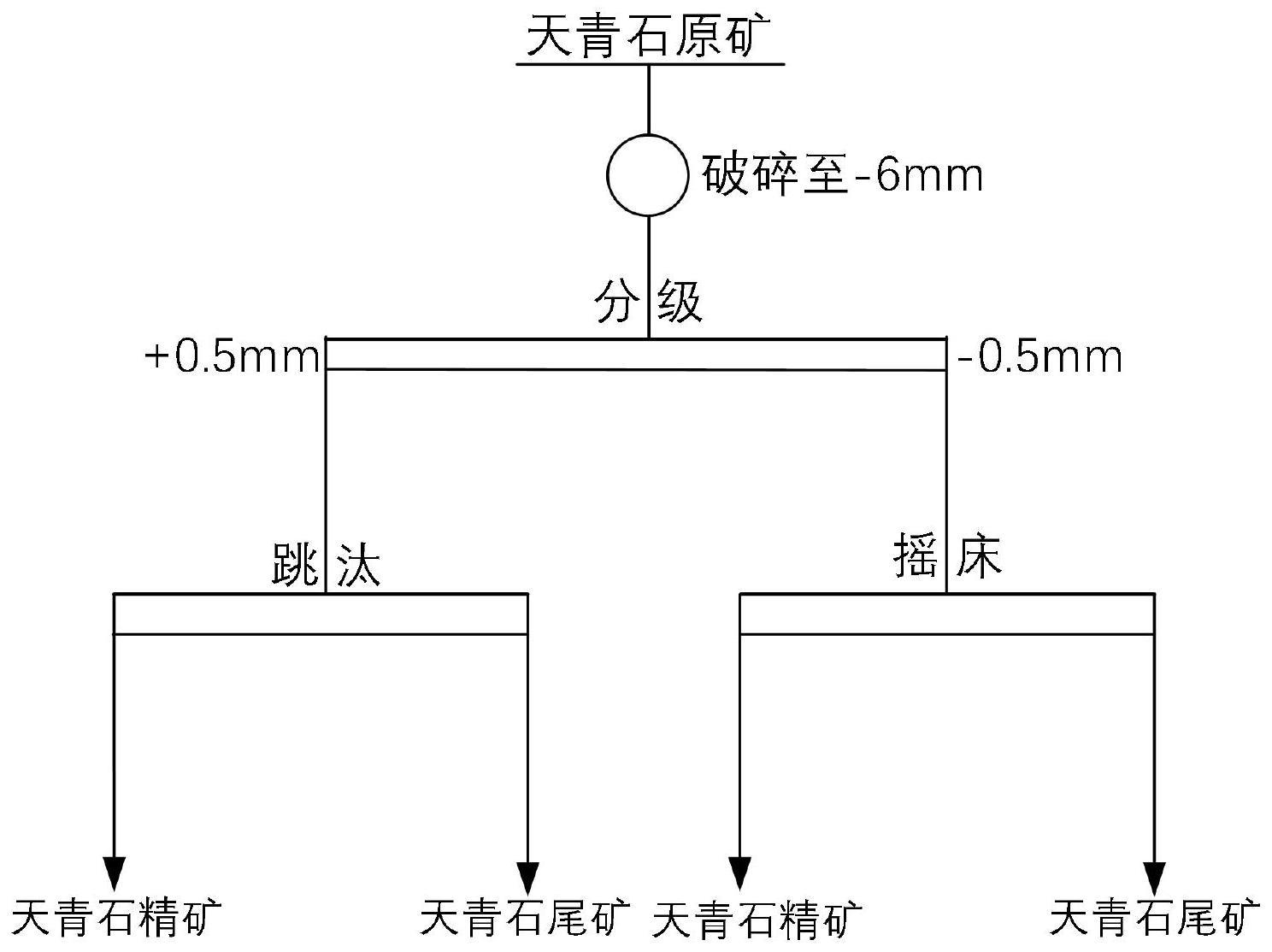 一种低品位天青石矿粗细分级组合重选获精选矿方法与流程