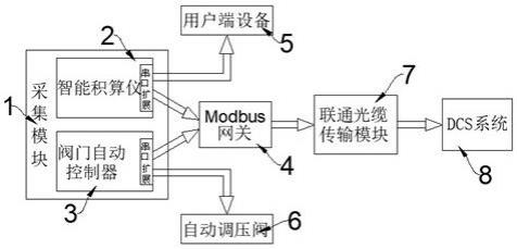 一种蒸汽参数集成远传装置的制作方法