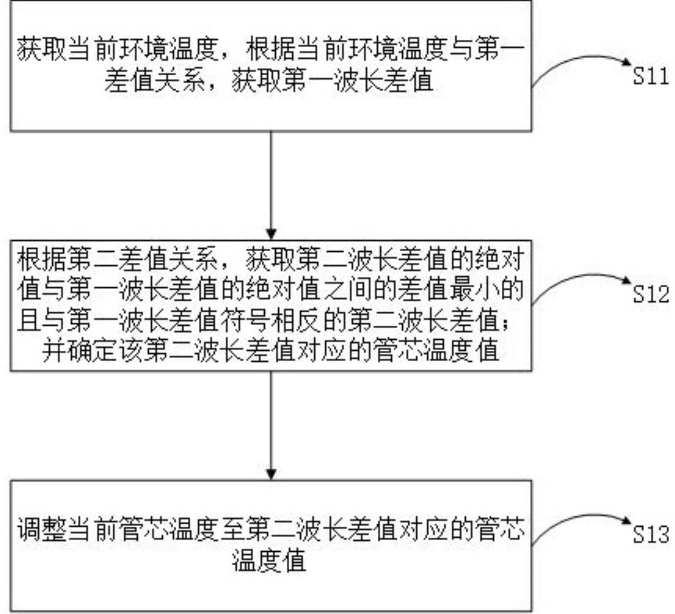 光纤陀螺的波长自补偿方法、装置、电子设备和存储介质与流程