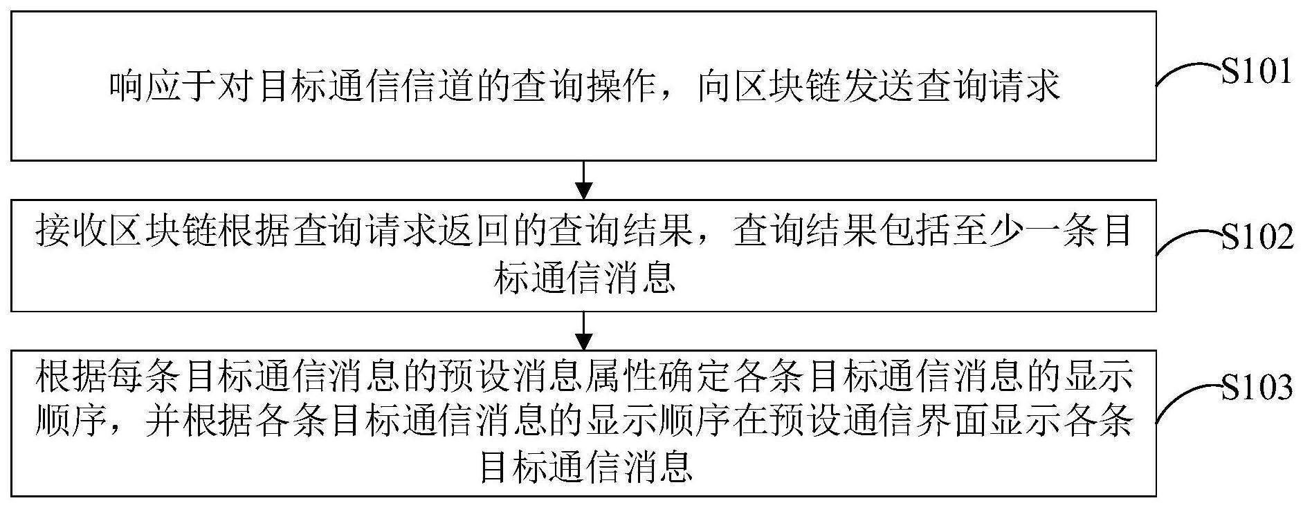 基于区块链的数据通信方法、装置、电子设备及存储介质与流程