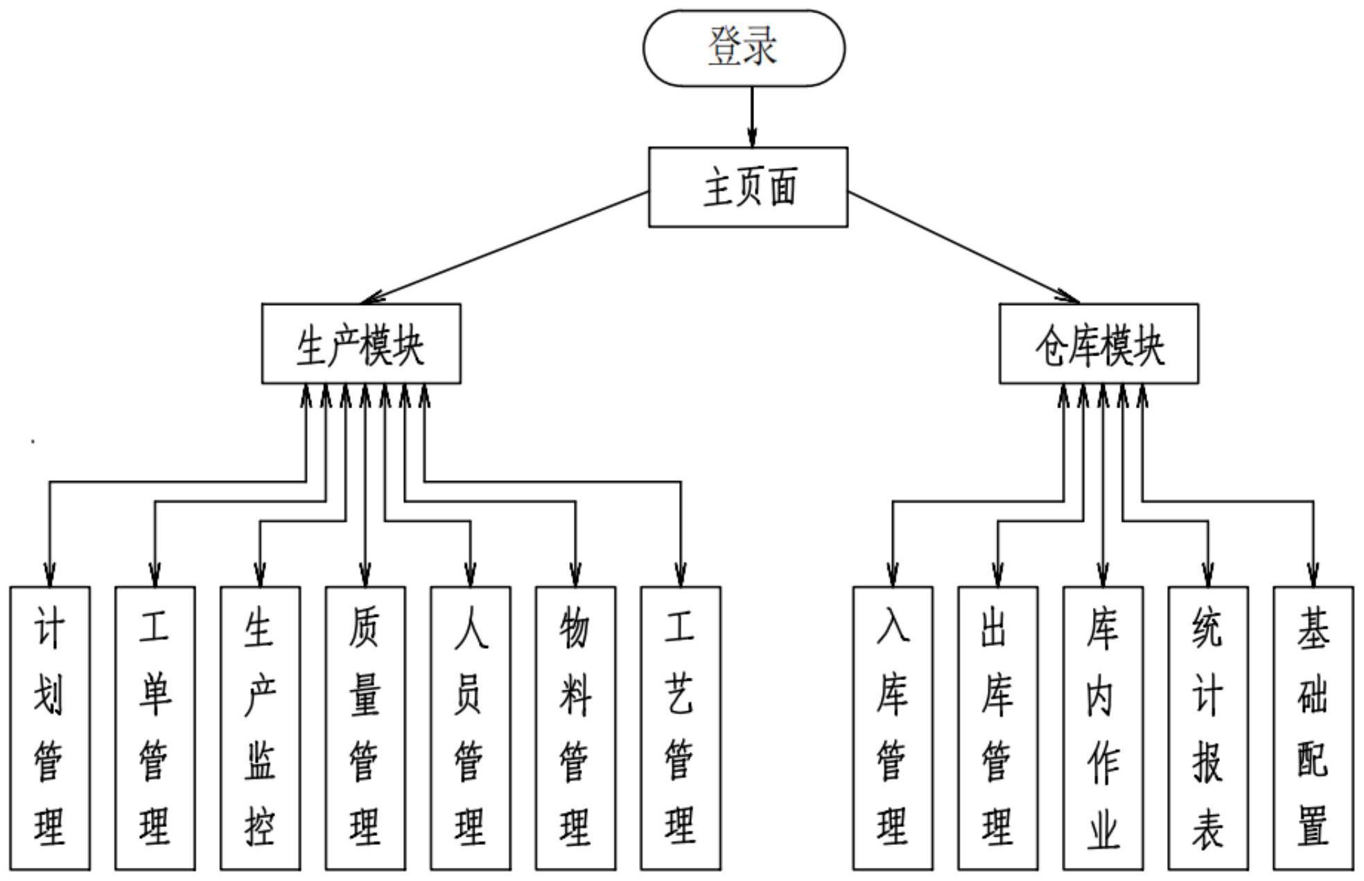 一种生产管理系统的制作方法