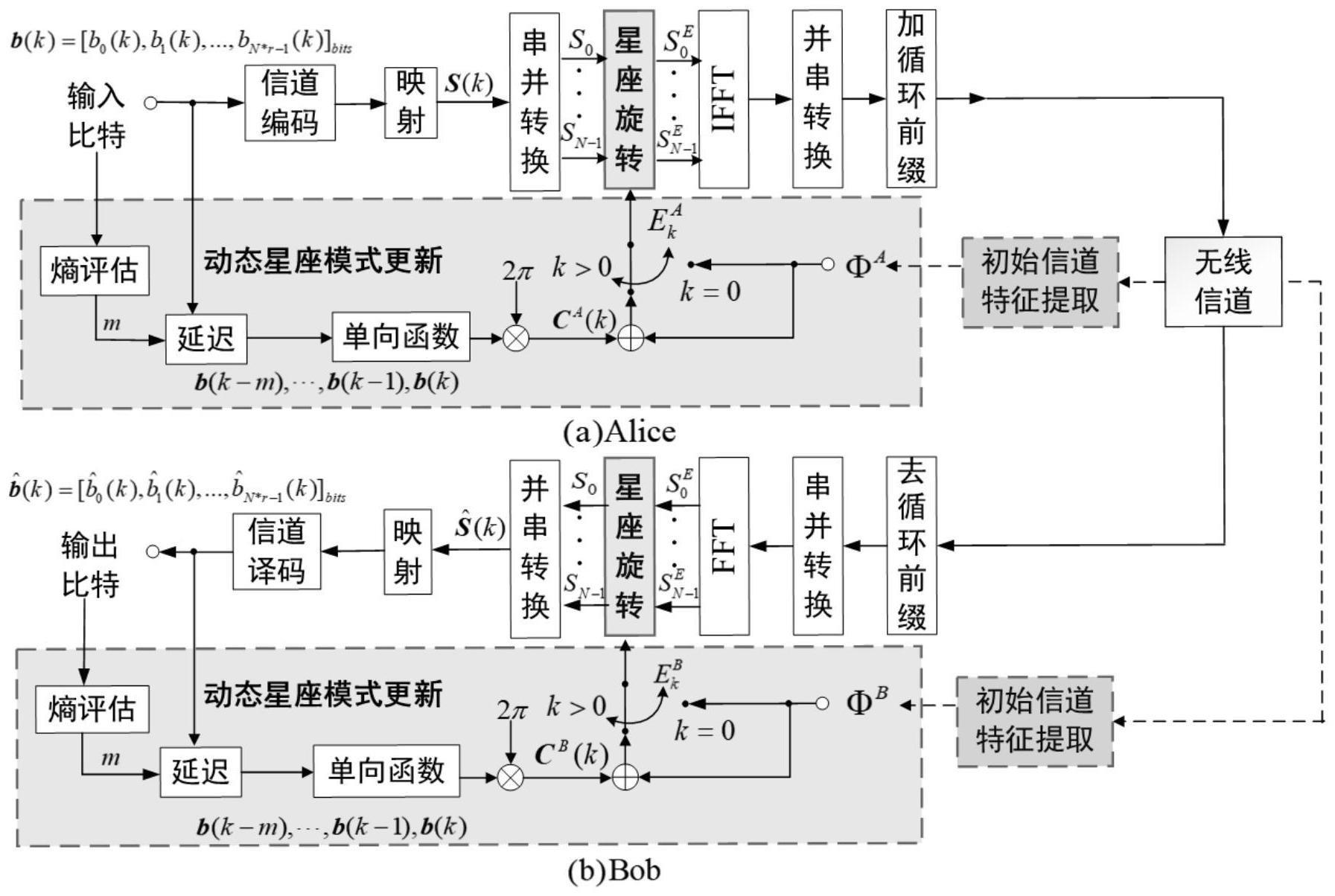 一种基于动态星座旋转的物理层加密方法及系统