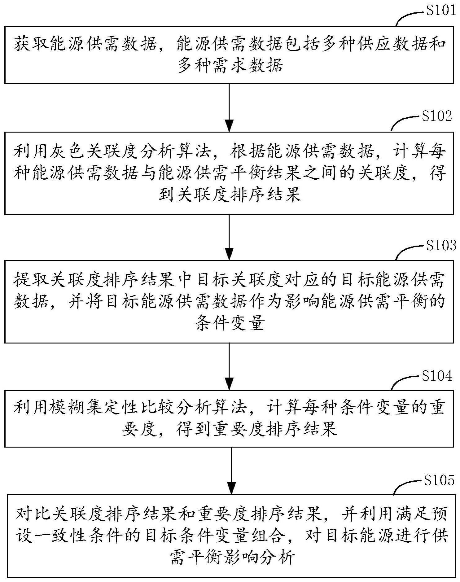 一种基于融合分析辨识影响因素的能源供需平衡分析方法与流程