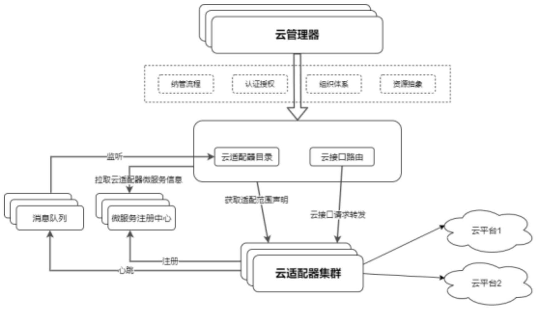 一种多云适配器抽象技术的方法和流程与流程