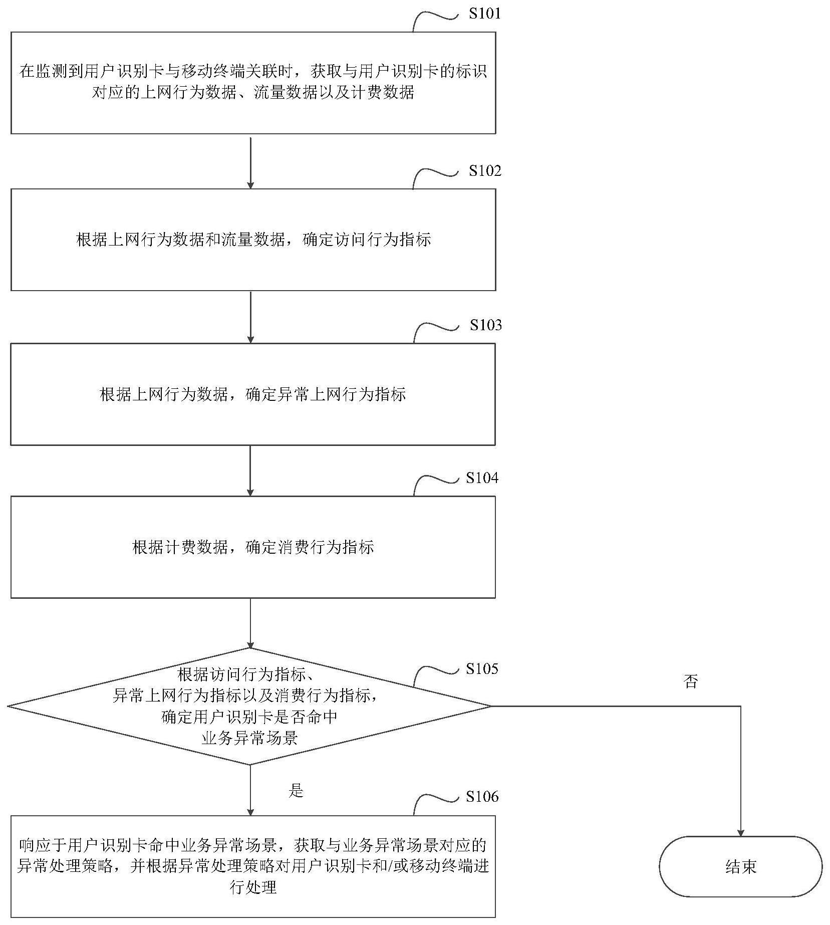 一种用户识别卡业务异常的处理方法、装置及介质与流程