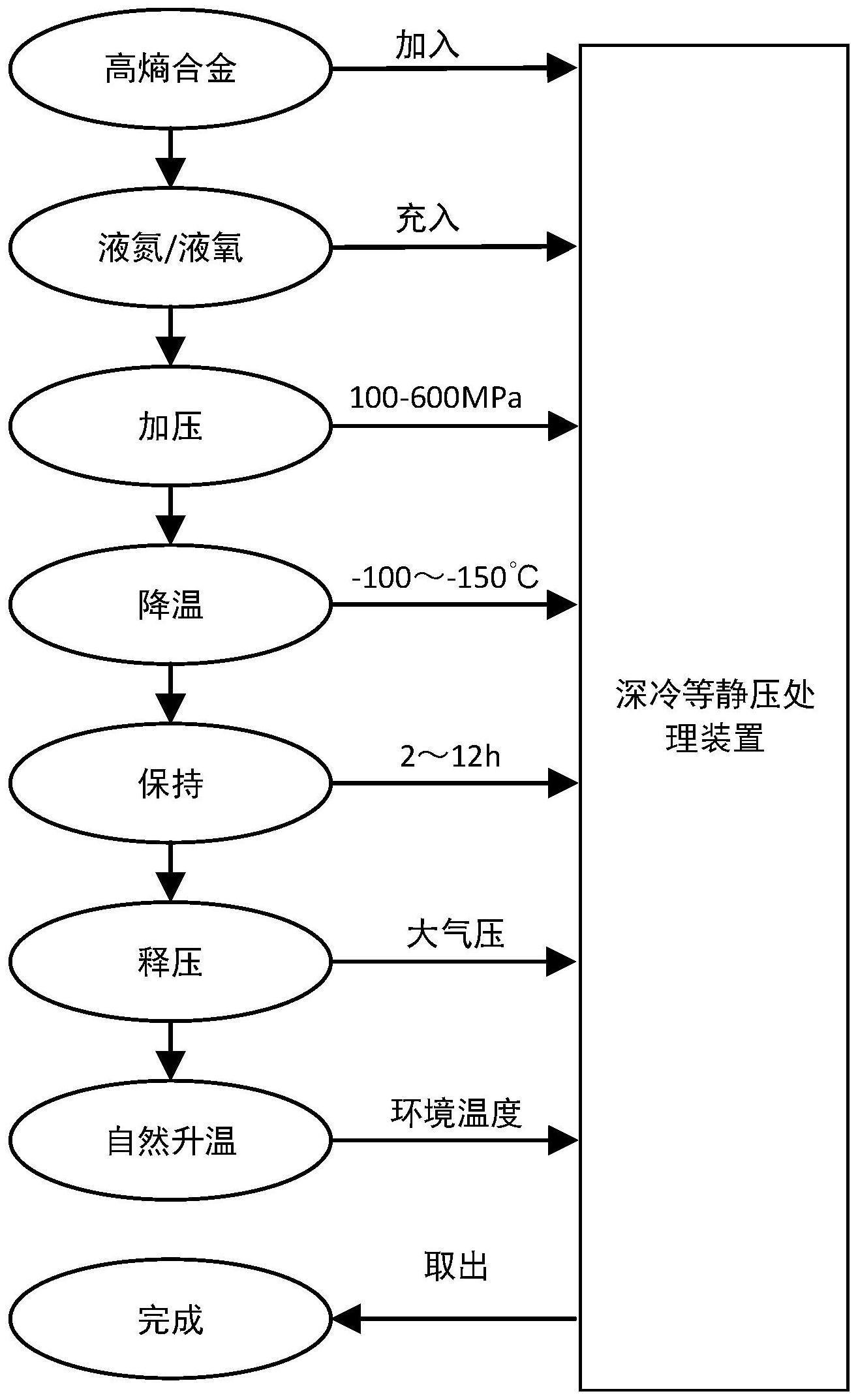 一种高熵合金的加工处理方法