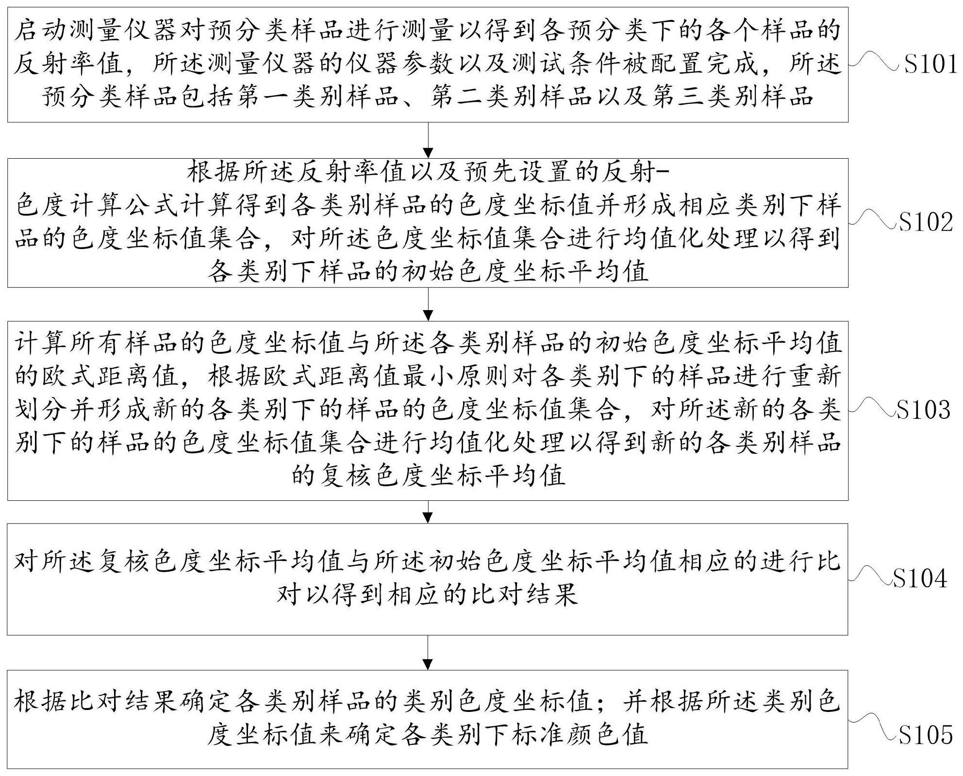 白玉-青玉颜色分类分级的测定方法、评定方法及装置