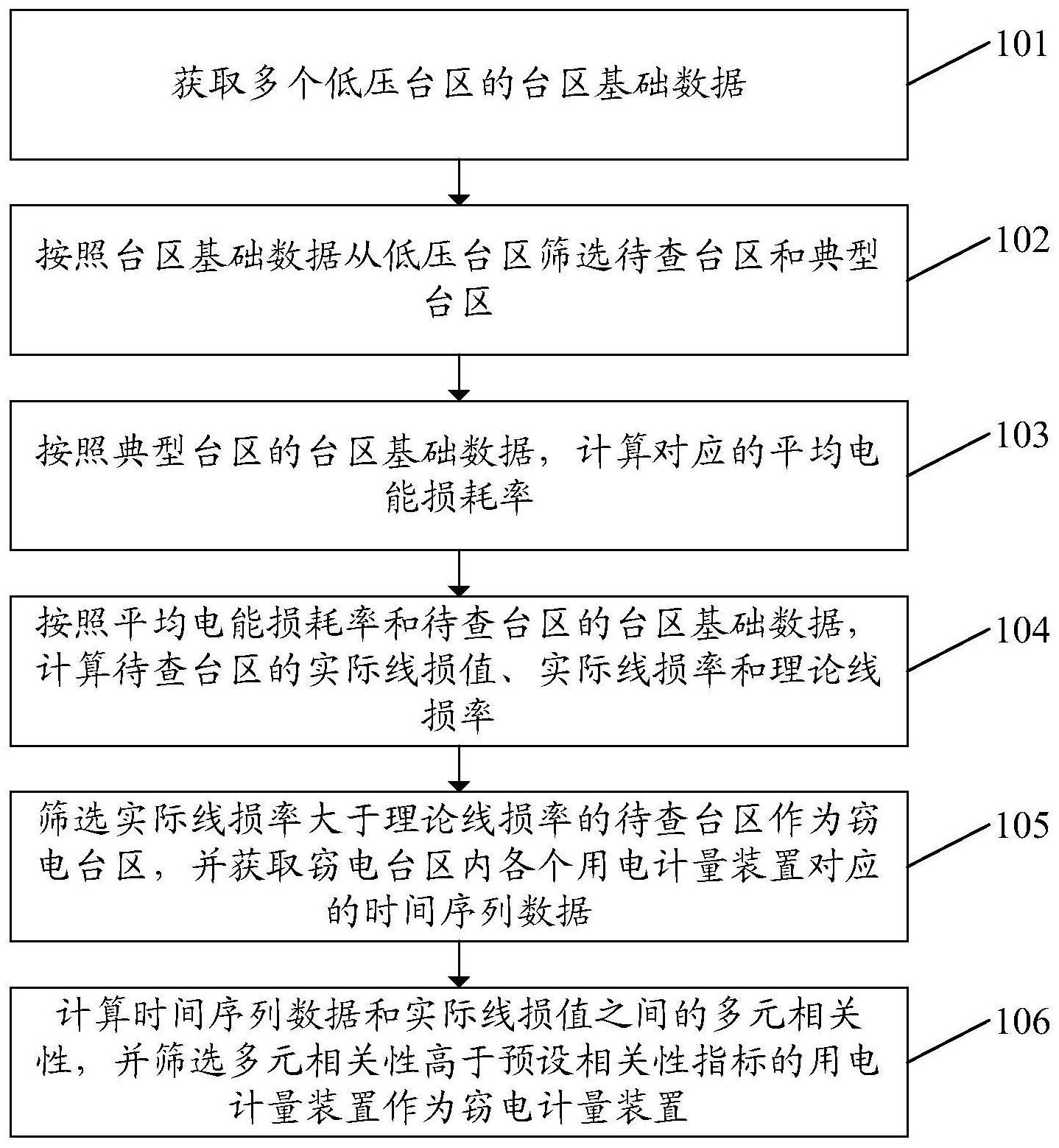 一种窃电计量装置查找方法、装置和设备与流程