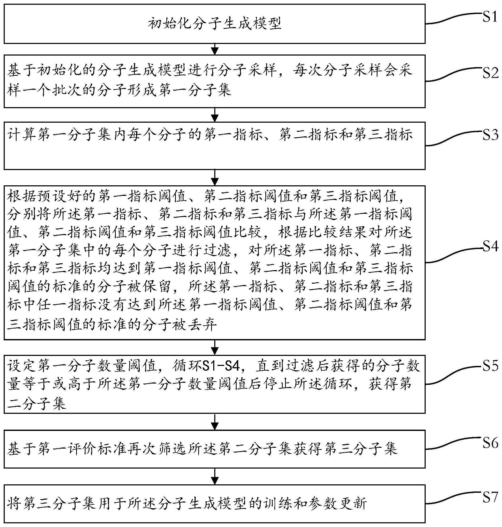 一种基于选择性采样学习的多目标分子优化方法及系统与流程