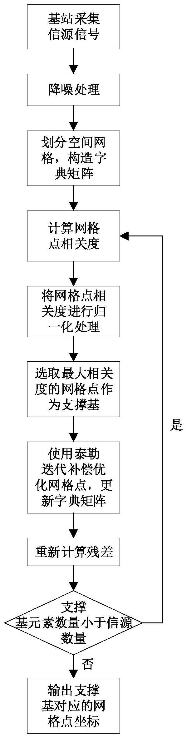 一种字典矩阵迭代优化的SOMP离网格直接定位方法