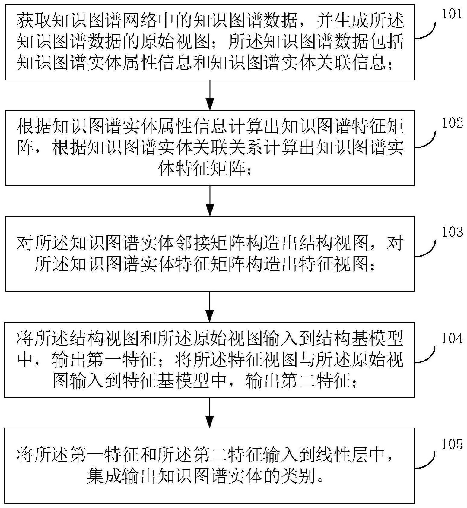 一种基于多视图集成模型的可信知识图谱实体分类方法