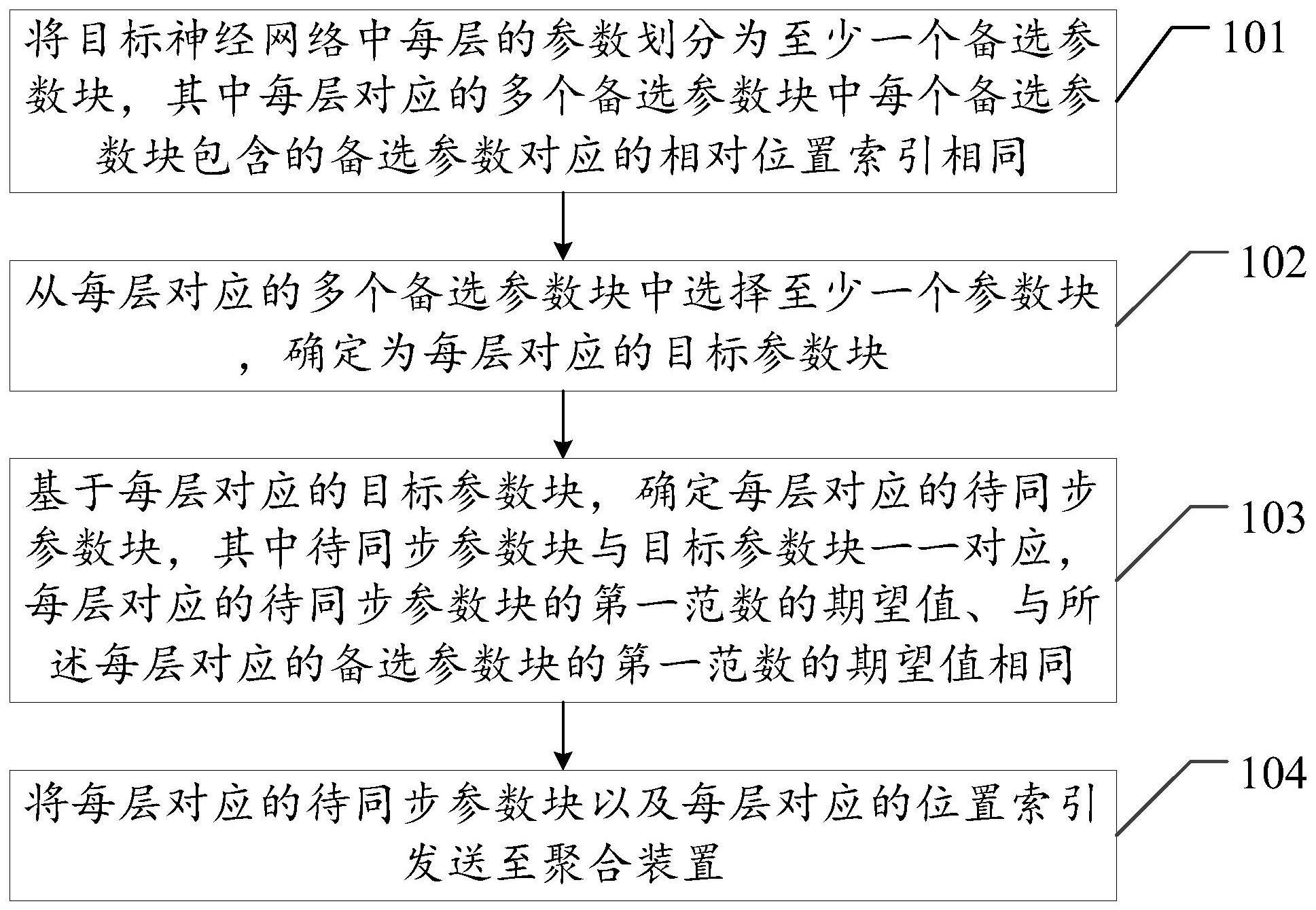 针对分布式学习的通信压缩方法以及相关设备