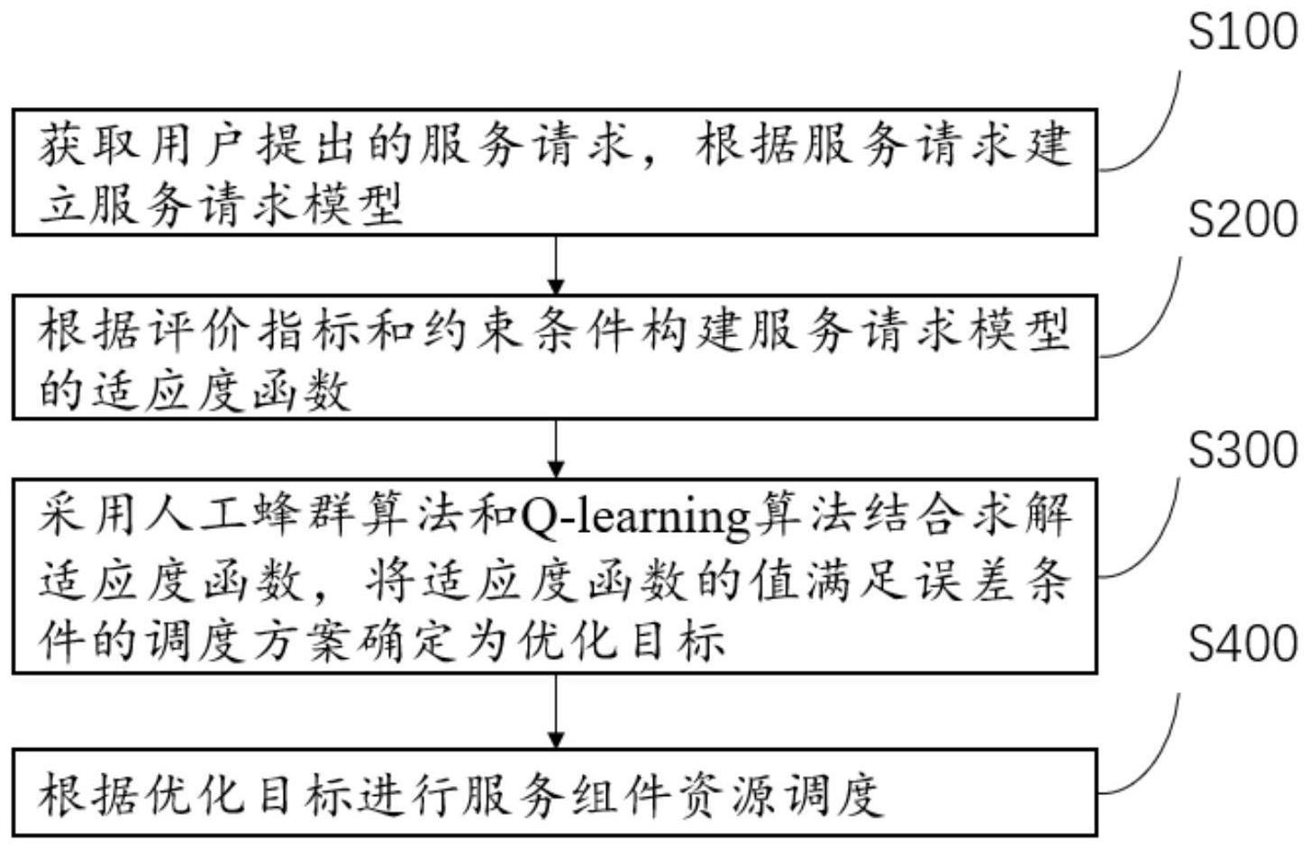 一种资源调度方法与流程