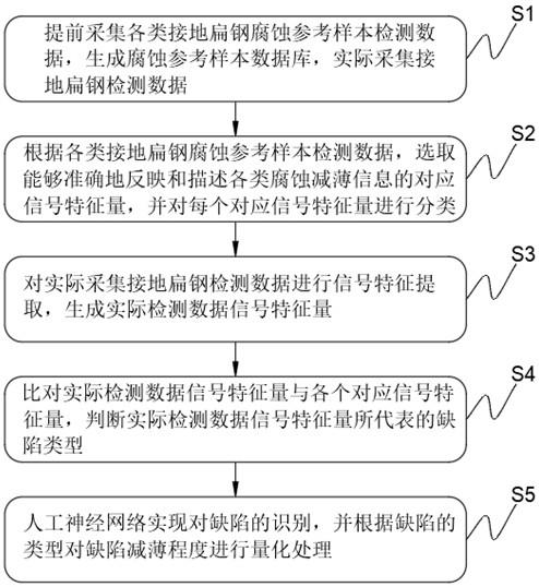 基于电磁超声导波的接地扁钢腐蚀分类及减薄量化方法与流程