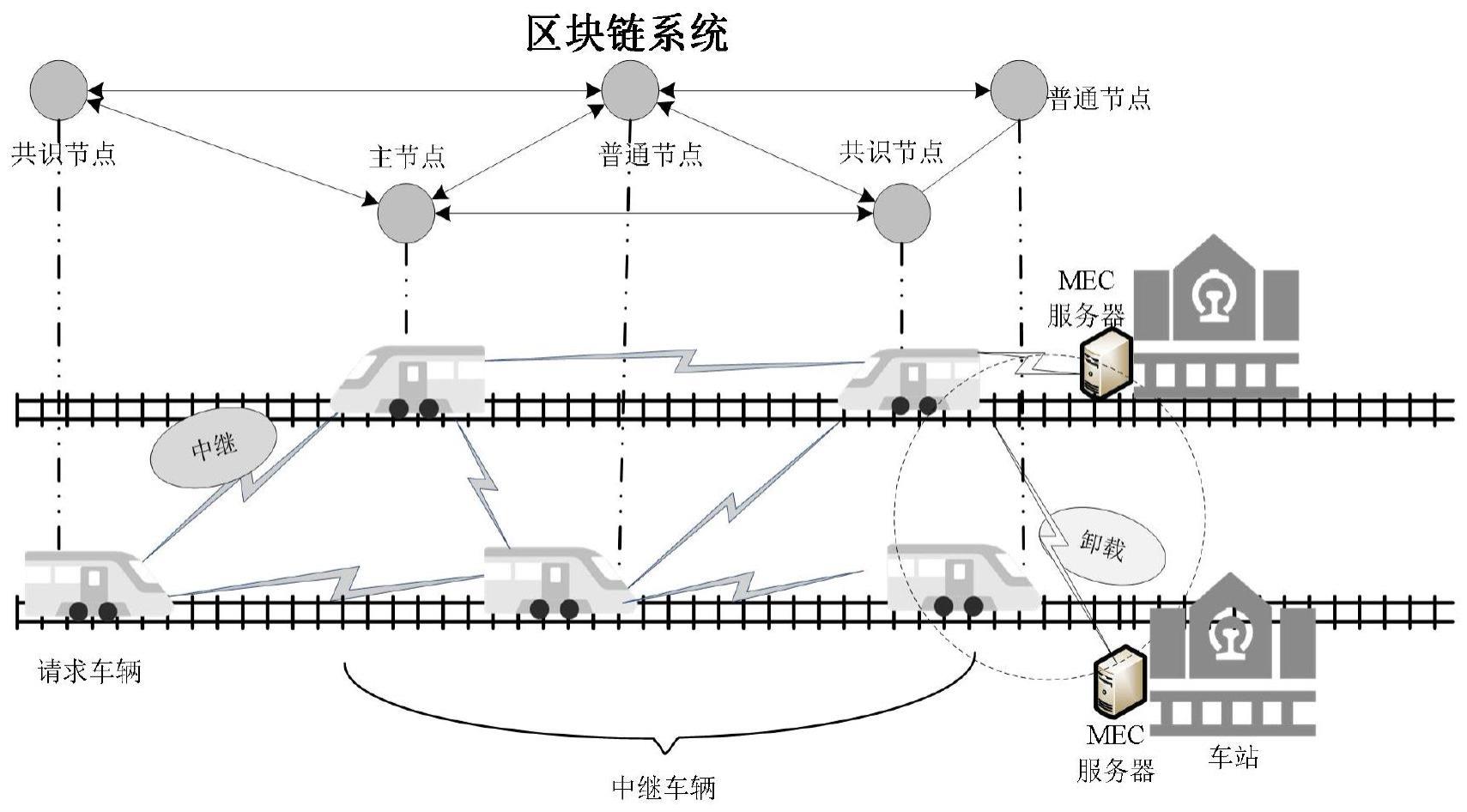 自组网场景下基于区块链和边缘计算的轨道交通网络资源分配方法