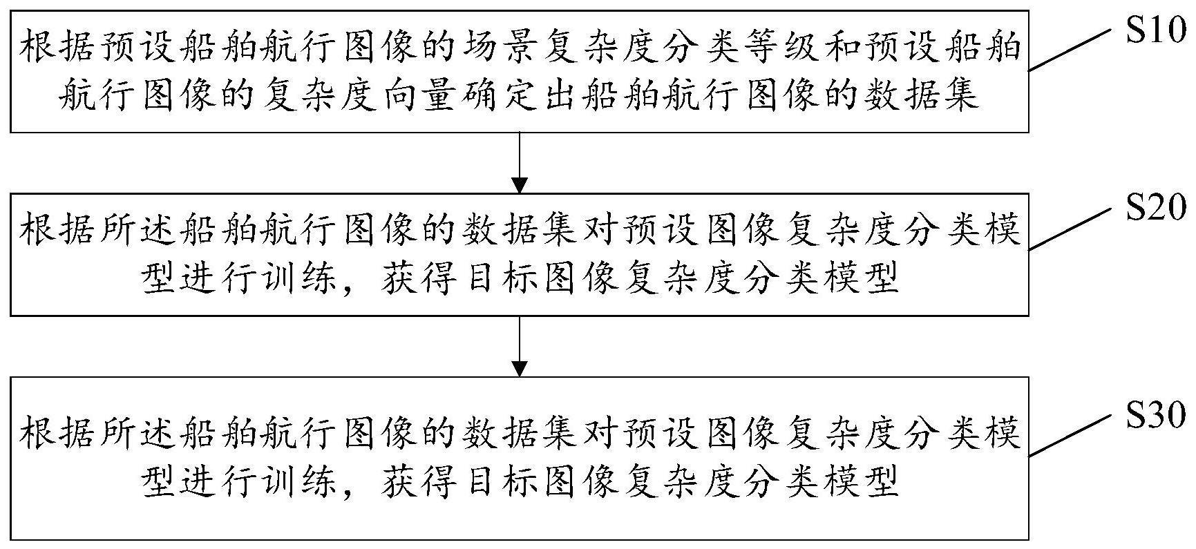 船舶航行图像的场景复杂度分类方法、存储介质及装置