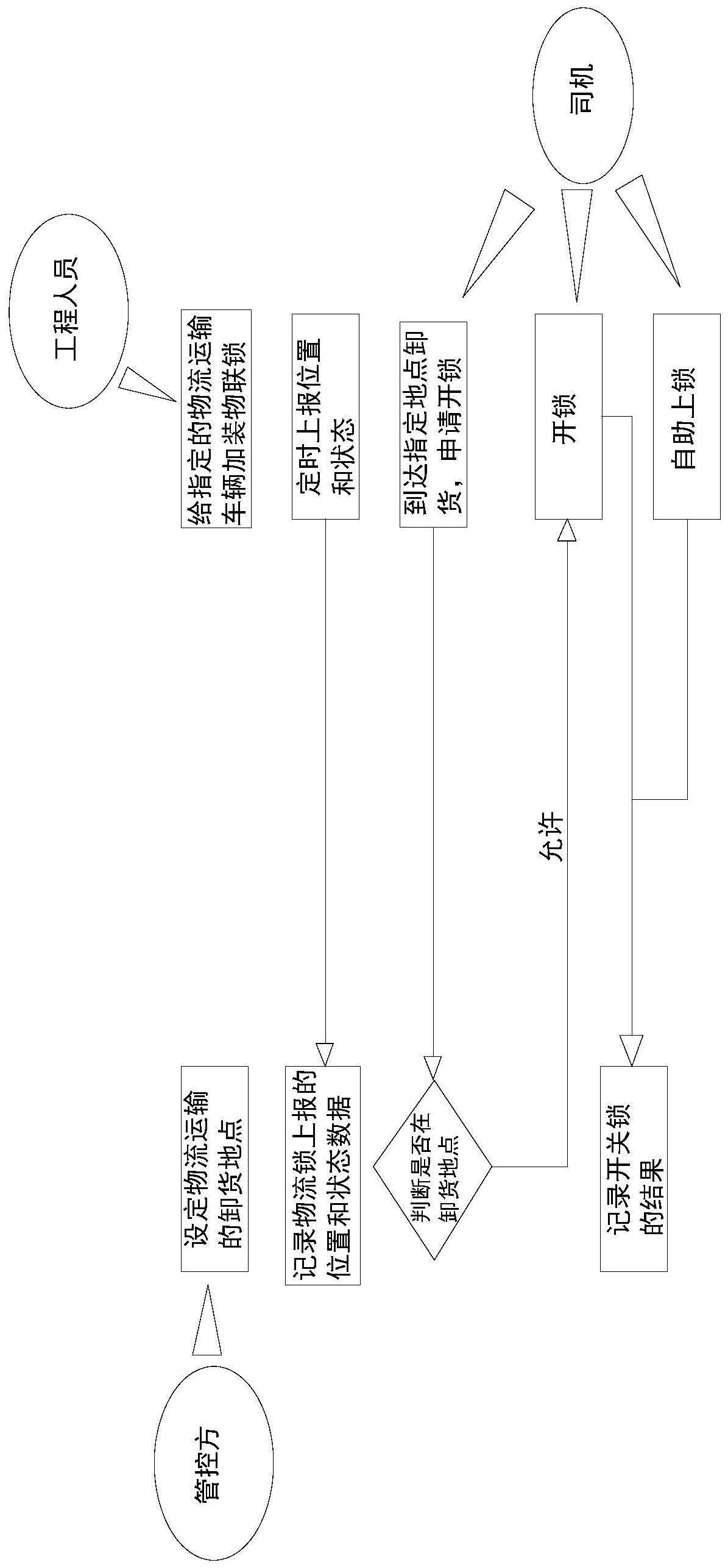 一种车辆运输安全装卸货监控系统的制作方法