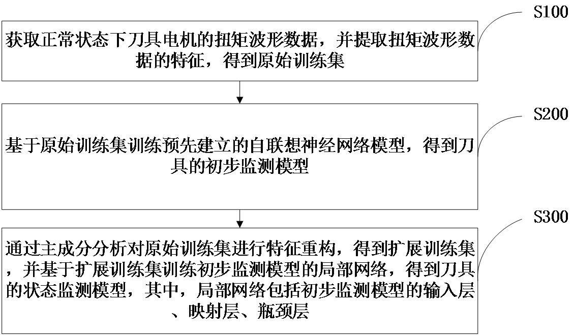 刀具监测模型训练方法、刀具状态监测方法及相关装置与流程