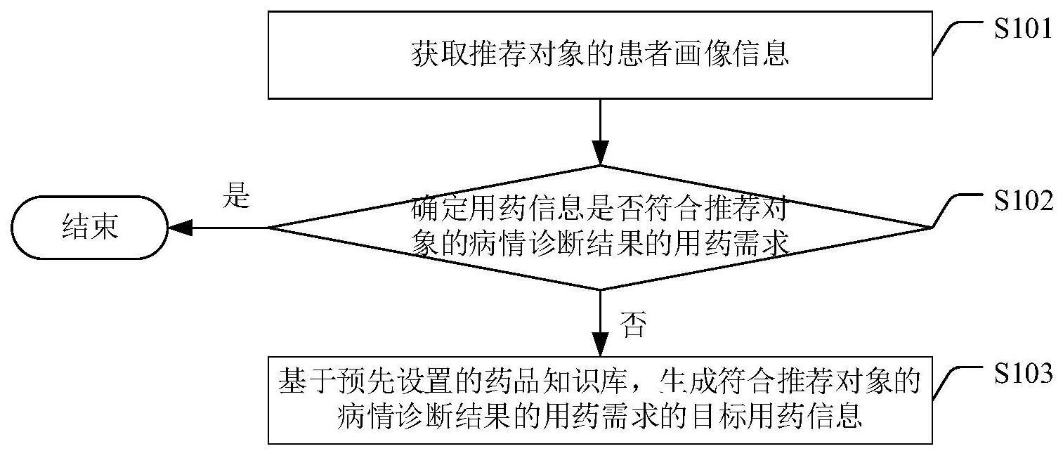 用药推荐方法、装置、电子设备和存储介质与流程