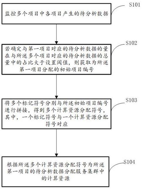 一种负载均衡的方法、装置、介质及电子设备与流程