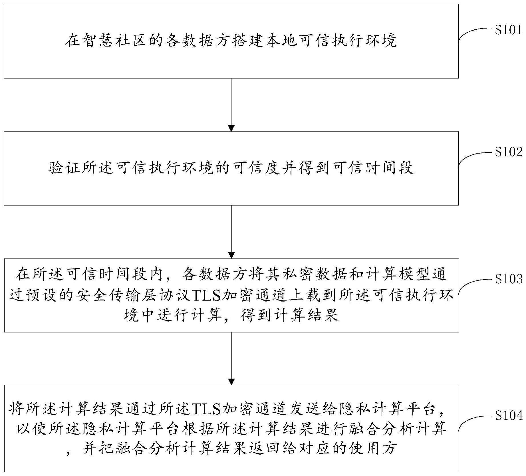 一种基于智慧社区的数据协作方法、装置及可读存储介质与流程