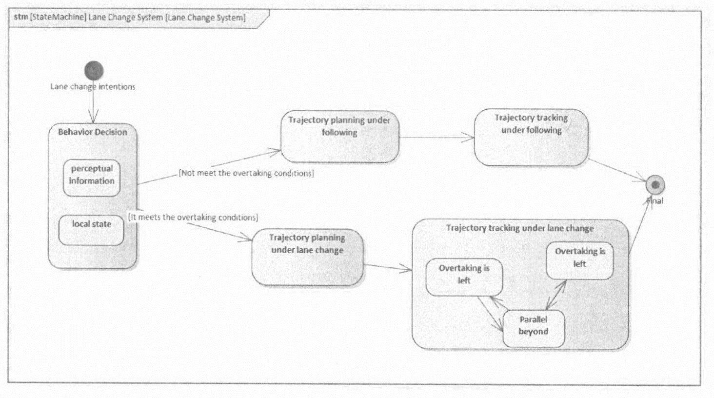 面向随机混成系统的SysML组合建模语言及转换为概率混成自动机的方法